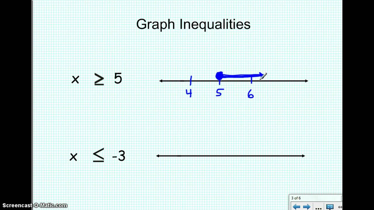 Graphing inequalities on an number line YouTube