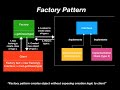 3 Top Design Pattern Implemented Using Java