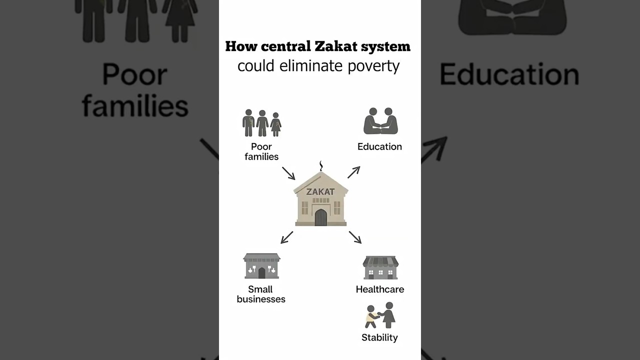 Can a Central Zakat System Truly End Poverty  