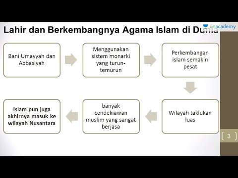 Soal Online Penyebaran Islam di Indonesia IPS SMP Kurikulum 2013