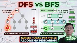 [TUGAS PRAKTIK 3] Penjelasan Lengkap Algoritma Pencarian DFS & BFS (Java)
