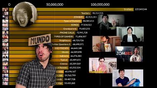 HolaSoyGerman’s Most Viewed Videos on YouTube | (2011 - 2022)