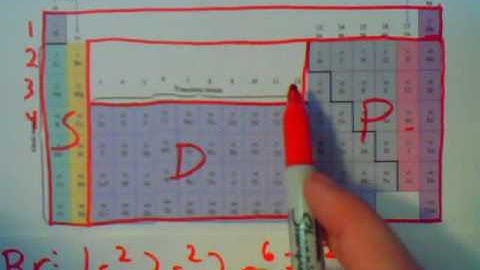 Electron Configuration Help pt 2