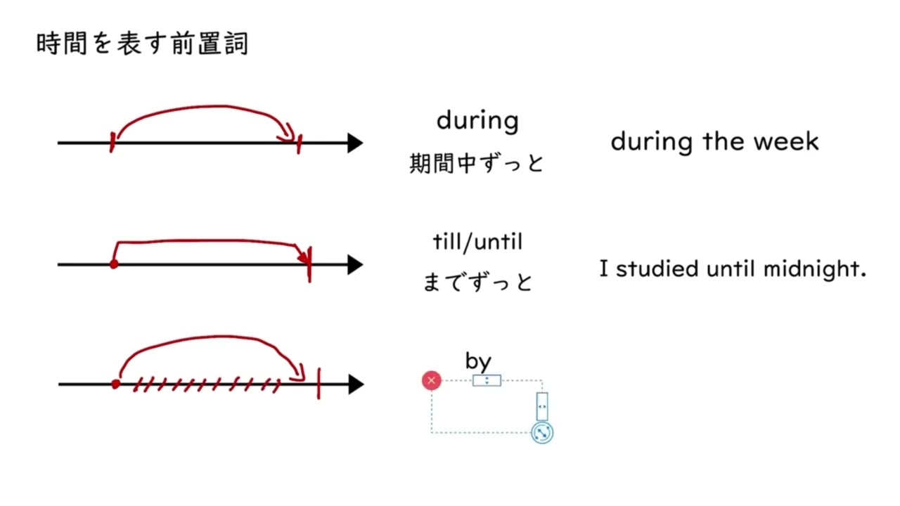時間を表す前置詞