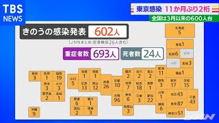 新型コロナ 全国感染６０２人、東京８７人 １１か月ぶり２ケタ