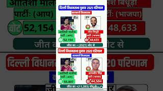 Delhi Assembly Election Results #soniagandhi #rahulgandhi #congress #bjp #up #raebareli #delhi