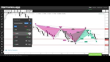 How to use Harmonic Scanner with Price Action