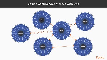 Kubernetes Service Mesh with Istio: The Course Overview | packtpub.com
