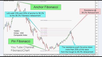Fibonacci 38.2%  Profit Target and Stop Loss - China Index - Example 050