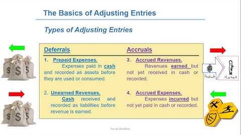Adjusting Entries in Accounting