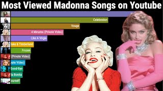 Most Popular Madonna Music Videos on Youtube (Monthly Views)