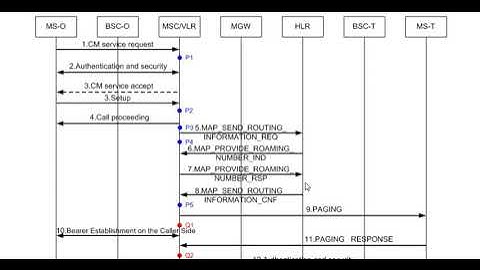 GSM - 2G Mobile Originated Call (MOC) Flow - Intra MSC - Mobile Core Network