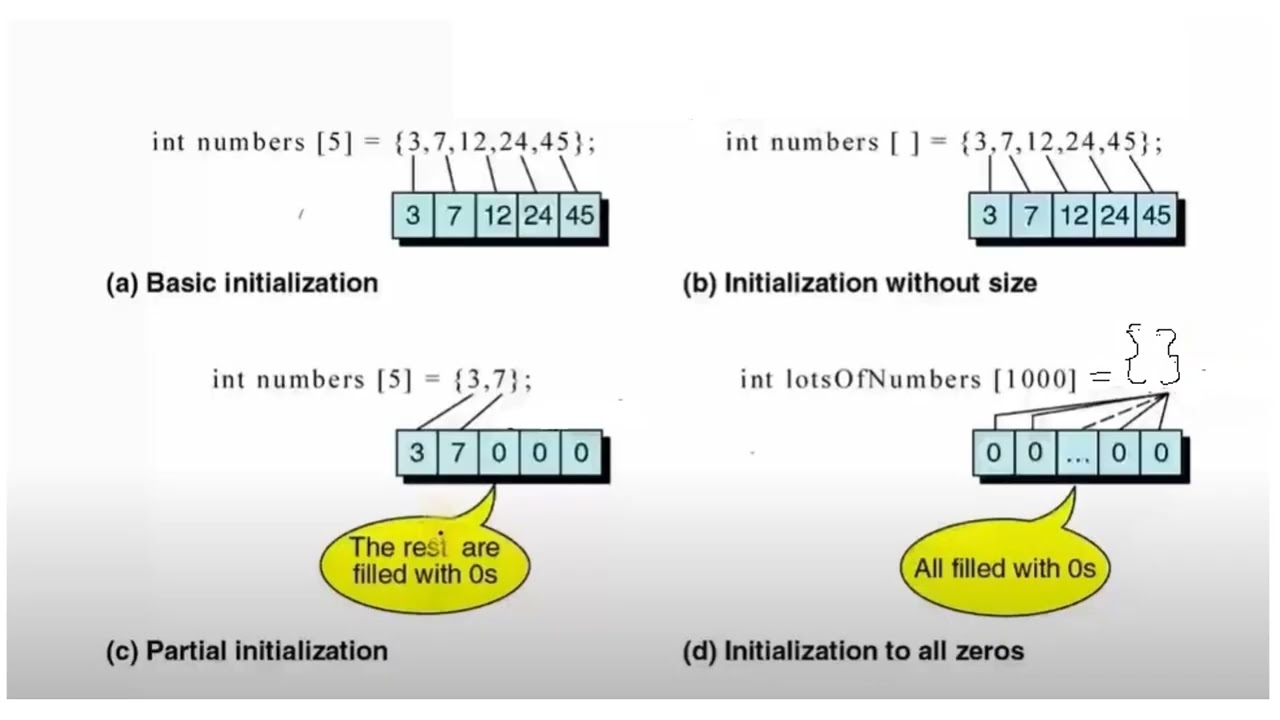 CS3251 Programming in C  - Array Declaration & Initialization