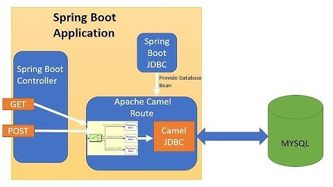 Spring Boot + Apache Camel JDBC component + MYSQL Example