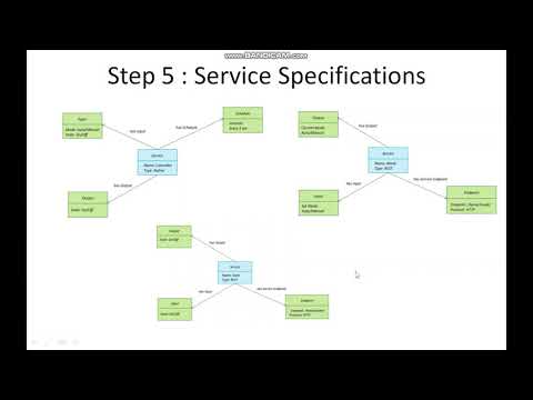 Unit5 IoT Design Methodology Part2