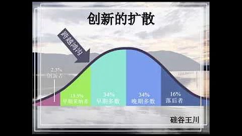 008 - 创新扩散的理论模型和误区  The diffusion of innovations and crossing of the chasm - 天天要闻