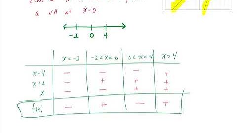 Unit 3 Lesson 6 Solving Rational Inequalities