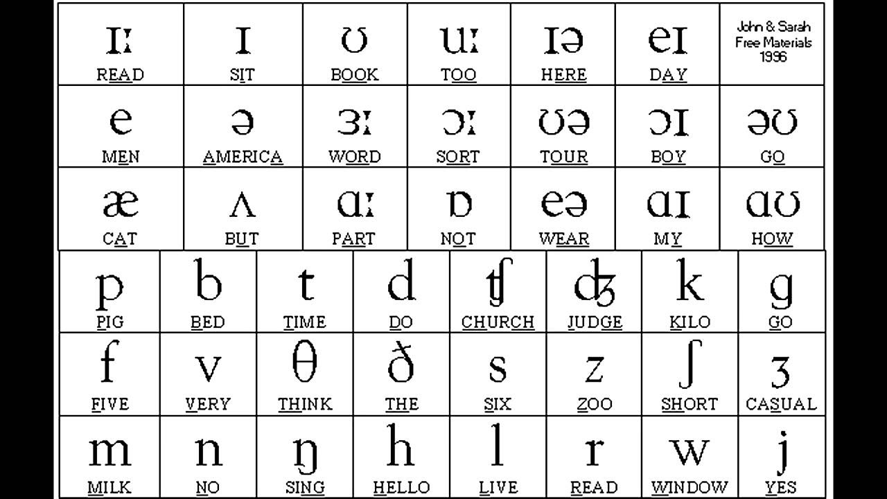 Sounds of English Vowels and Consonants with phonetic symbols