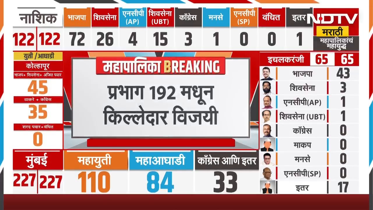 BMC Elections Results | मुंबईत प्रभाग क्र. 192 मधून ठाकरेंचा शिल्लेदार यशवंत किल्लेदार विजयी | MNS