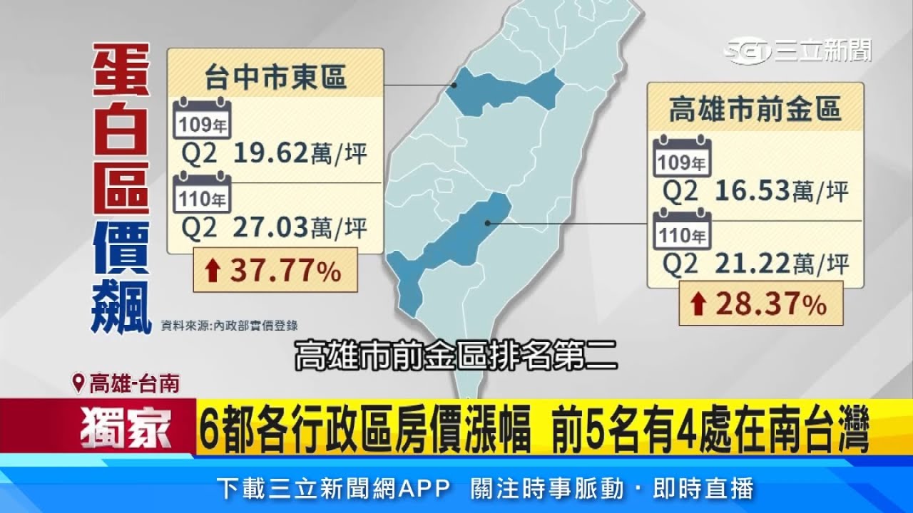房價6都哪區漲最多 前5名有4處在南台灣台中市東區 漲37 排第一 房地產新聞 訂閱 94要賺錢看更多財經新聞 Youtube