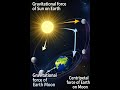 Gravitational force on Moon and Sun @journeywithscience