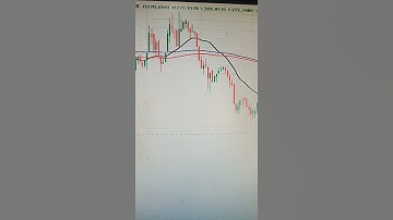 Exponential Moving Average (200)+ Moving Average (100,20) Best profitable strategy