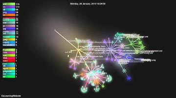 visualization of the Co-learning website with gource