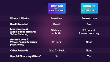 Amazon Store Card vs  Amazon Credit Card