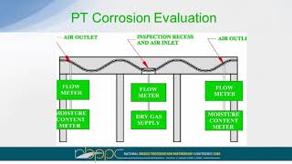 Preservation of Post-Tension Bridges Paul Fisk, NDT Corporation