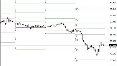 All Pivot Points Forex MT4 Indicator