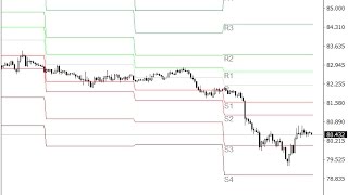 All Pivot Points Forex MT4 Indicator