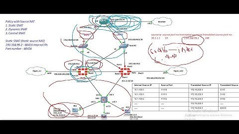 # Fortigate policy with source NAT