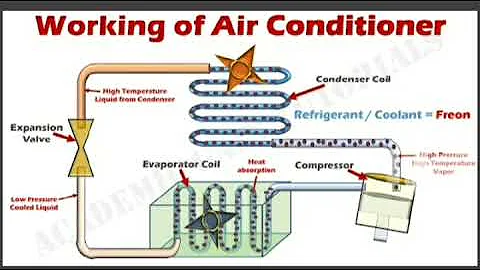 HOW AIR CONDITIONER WORKS || Parts & Functions Explained With Animation ||