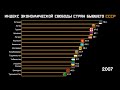 Индекс экономической свободы стран бывшего СССР.Инфографика.Статистика.Сравнение стран СССР