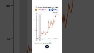 Moderna vs Pfizer ? investissement moderna pfizer bourse pharma economie finance