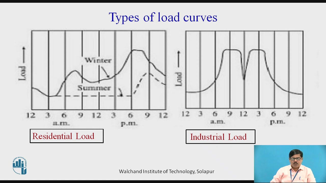 Loads on Power Plant YouTube