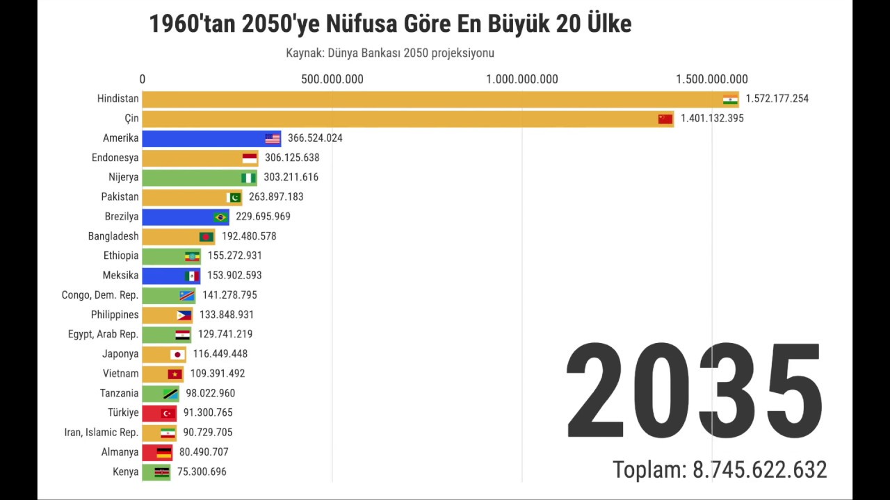 2050 de nufusu en cok artacak 20 ulke dunya bankasi tahmini youtube