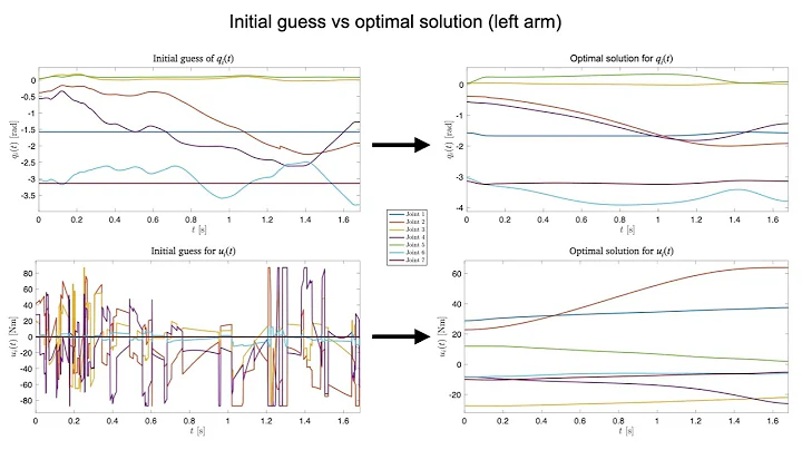 Direct Collocation Methods for Trajectory Optimization in Constrained Robotic Systems