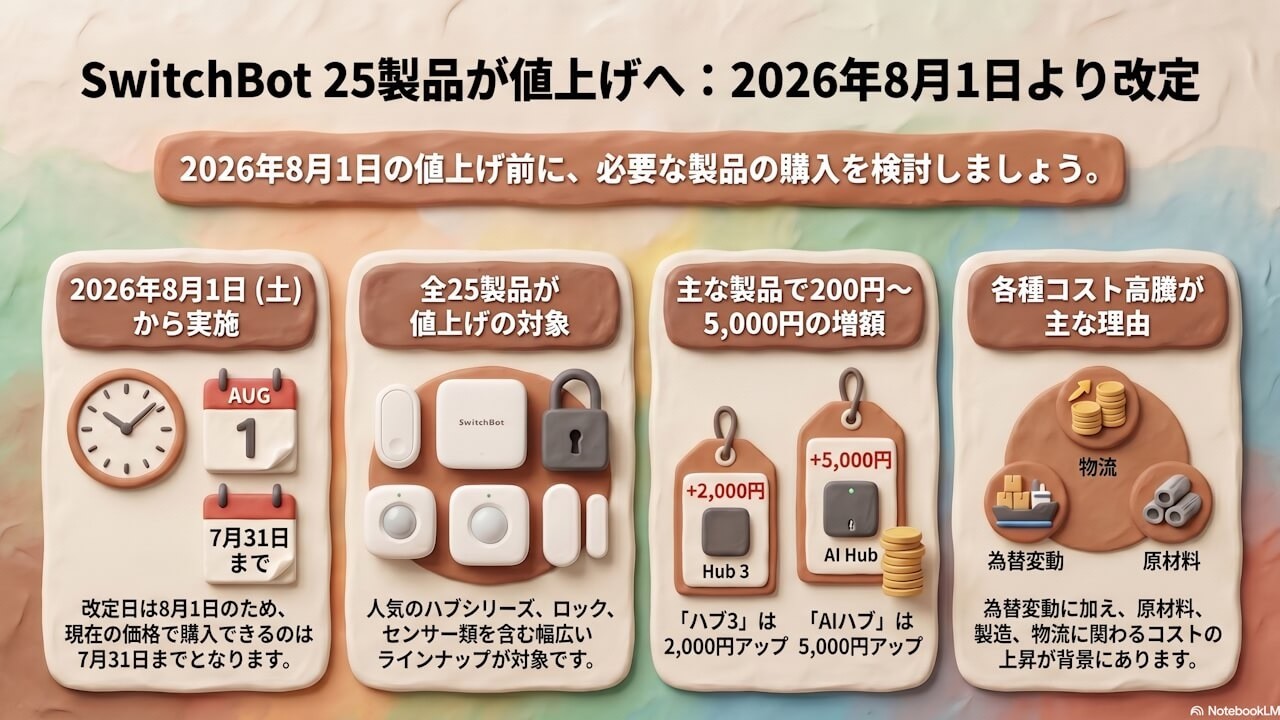 SwitchBot、2026年8月1日（土）より25製品値上げ – Jetstream