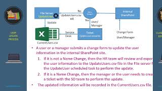 13  Update users process at ITLifeSkills
