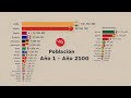 Los Países Más Poblados del Mundo Años 1 a 2100 - Población Latinoamérica, España y Portugal