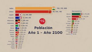 Los Países Más Poblados del Mundo Años 1 a 2100 - Población Latinoamérica, España y Portugal