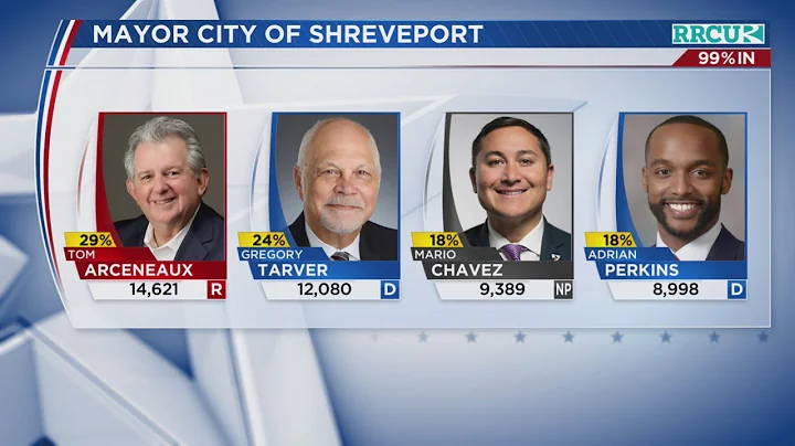 Shreveport Mayor Adrian Perkins concedes; Tarver, ...
