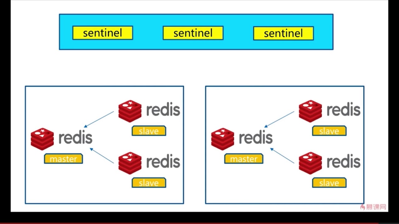 Redis Sentinel. Redis СУБД. Redis архитектура.