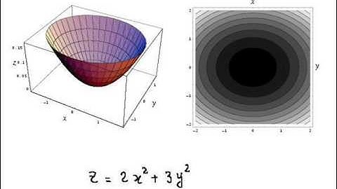 Funzioni in due variabili rappresentate con curve di livello