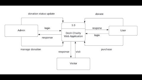 Data Flow Diagram (DFD) | System Analysis and Design | School of Teaching