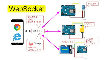 [아두이노#407] (Websocket#3) 온습도, Co2, 미세먼지 센서값으로 실시간 그래프 그려보기!(녹칸다/포로리야공대가자)