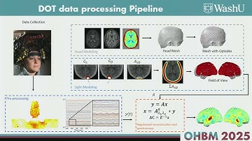 OHBM 2025 | Symposium | Joseph Culver | Wearable Optical Neuroimaging Systems Enable High-Performa…