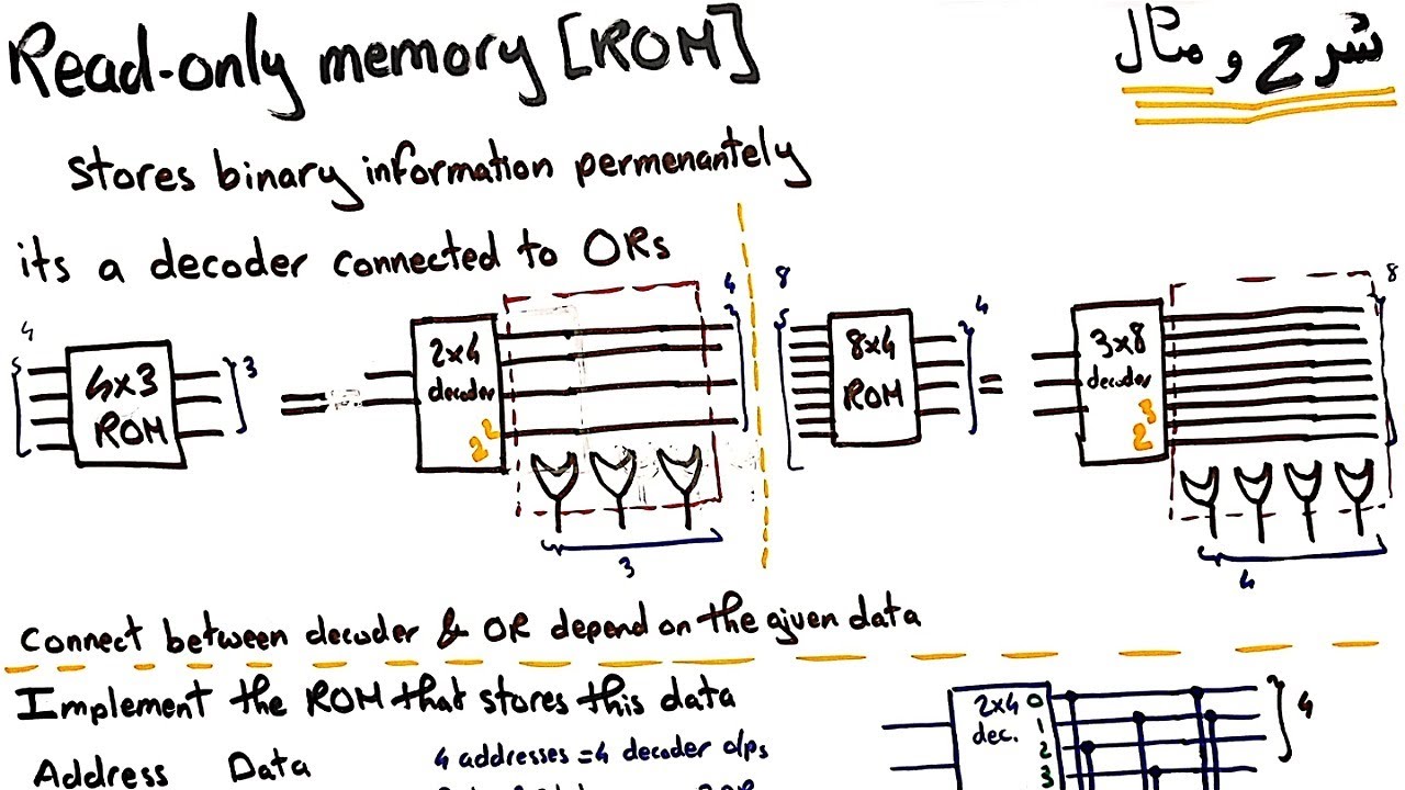 ROM | Read only memory | شرح عربي - YouTube