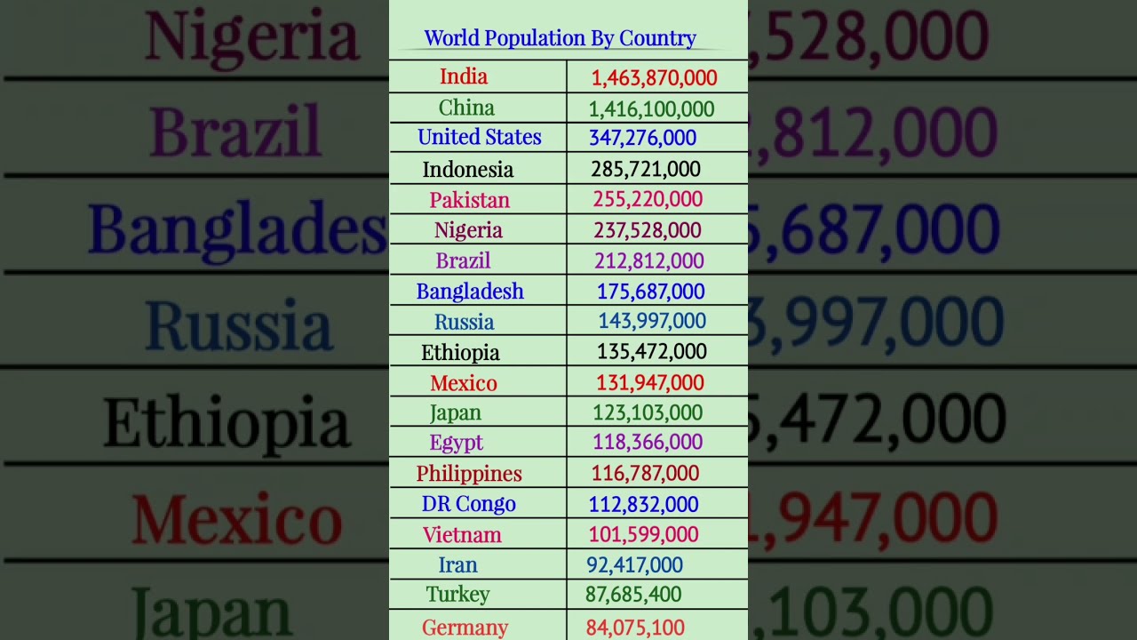 World Population By Country 2025 Shorts Populationgrowth Populationstatistics